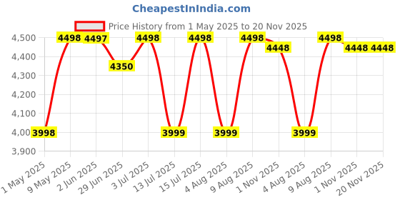 amazon.in beaatho beAAtho® Verona Mesh High Back Ergonomic Home Office Chair | 3-Years Limited Warranty Included | Tilting & Height Adjustable Mechanism, Heavy Duty Metal Base | Ideal for Office Work & Study (Black) beaatho Price History Graph from 1 May 2025 to 20 Nov 2025