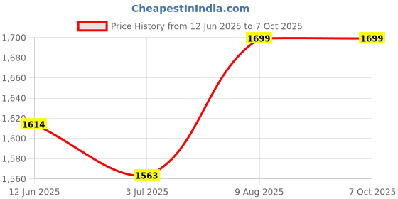 amazon.in Beaba 2 in 1 Sippy Cup - Toddler Cup, Baby Bottle with Straw, 100% Leak Proof, Easy to Open Sliding Valve, Removable Handles, Tritan and Silicone, Hygenic, 300ml, Easy to Clean, Terracotta Price History Graph from 12 Jun 2025 to 7 Oct 2025