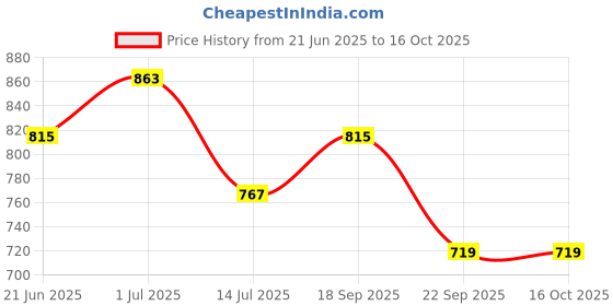 amazon.in Beaba 360 Degree Training Spoon, Rotating Spoon, Weaning Spoon, Neon Price History Graph from 21 Jun 2025 to 16 Oct 2025
