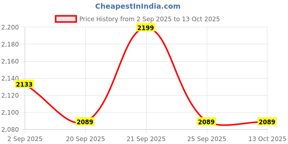 amazon.in BEABA, 360° Training Cup with Anti-Drip Disc, Patented Anti-Leak System, from 12 Months, Removable Handles, with Hygienic Lid, Strong and Light, 340 ml, Blue Price History Graph from 2 Sep 2025 to 13 Oct 2025