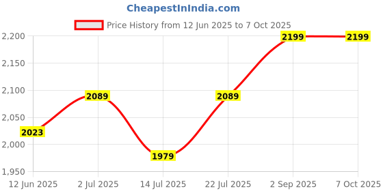 amazon.in BEABA, 360° Training Cup with Anti-Drip Disc, Patented Anti-Leak System, from 12 Months, Removable Handles, with Hygienic Lid, Strong and Light, 340 ml, Sage Green Price History Graph from 12 Jun 2025 to 7 Oct 2025