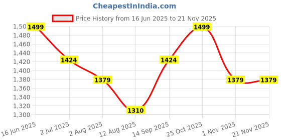 amazon.in béaba Asitis Nutrition Beaba - Glass Conservation Jar - Airtight Baby Food Storage Container with Graduation Measuring Scale - Heat and Thermal Shock Resistant - 150ml - Sage Green béaba Price History Graph from 16 Jun 2025 to 20 Nov 2025