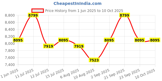amazon.in béaba Beaba - Baby Changing Backpack - Large Storage Volume - Changing Mat Included - Multiple Pockets - Large Opening - Isothermal - Multifunction Travel Bag - Wellington - Blue béaba Price History Graph from 1 Jun 2025 to 9 Oct 2025