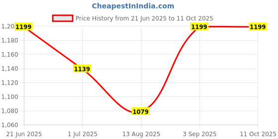 amazon.in Beaba - Baby Cutlery with Travel Case - Self Feeding Training Spoon and Fork - Ergonomic Easy Grip Design - Second Stage - 8 Months Plus - Light Mist Price History Graph from 21 Jun 2025 to 10 Oct 2025