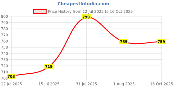 amazon.in Béaba Beaba Nail Scissors For Babies And Kids - For Nail Care And Manicure - Rounded Tips - Blue (920360) Price History Graph from 12 Jul 2025 to 16 Oct 2025