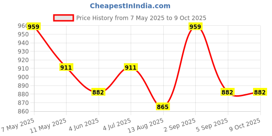 amazon.in béaba Beaba - Silicone Self Baby Feeding Spoon with Ultra Soft Tip - First Stage - 4 Months Plus (Windy Blue) béaba Price History Graph from 7 May 2025 to 9 Oct 2025