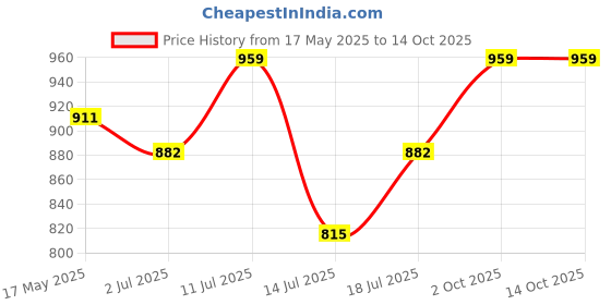 amazon.in béaba Beaba - Silicone Self Baby Feeding Spoon with Ultra Soft Tip - Second Stage - 8 Months Plus - Windy Blue béaba Price History Graph from 17 May 2025 to 13 Oct 2025