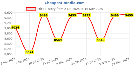amazon.in Béaba Beaba Sydney Ii - Baby Changing Nursery, Multifunctional Tote Diaper Bag With Isothermal Lunch Pouch And Trolley Attachment System (Grey And Coral) béaba Price History Graph from 2 Jun 2025 to 15 Nov 2025