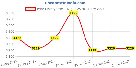 amazon.in Beaba Ceramic Lunch Box - Mineral/Sage Green Price History Graph from 1 Aug 2025 to 26 Nov 2025