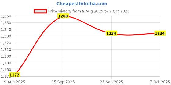 amazon.in Béaba Set of 2 Silicone Pre-Feeding Spoons for Babies and Infants, Textured Tips to Hold Food, Short and Round Handle, Suitable from 4 Month (Green and Grey) Price History Graph from 9 Aug 2025 to 7 Oct 2025