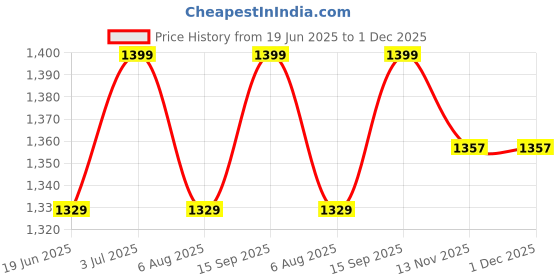amazon.in Beaba - Silicone Bowl with Suction Cups - Baby and Children - Food and Weaning - Non Slip - Sticks Perfectly to The Table and The high Chair Tray - Microwave Safe - Sage Green Price History Graph from 19 Jun 2025 to 30 Nov 2025