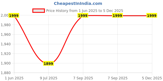 amazon.in Beaba Silicone Divided Plate with Suction Cups for Baby and Children, Food Grade Silicone, Plate with Compartments, Non-Slip Bottom, Sticks to Table and High Chair, Soft, Microwave Safe, 4m+, Green Price History Graph from 1 Jun 2025 to 4 Dec 2025