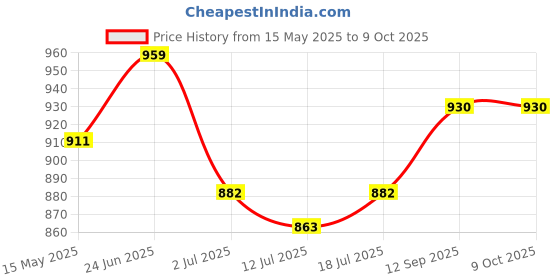 amazon.in béaba Beaba - Silicone Self Baby Feeding Spoon with Ultra Soft Tip - First Stage - 4 Months Plus (Light Mist) béaba Price History Graph from 15 May 2025 to 9 Oct 2025