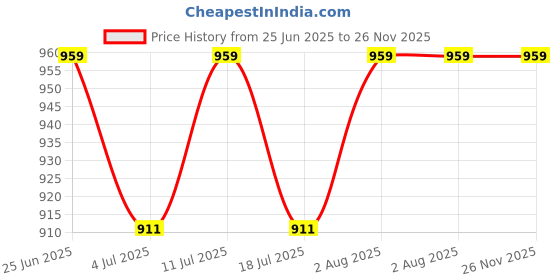 amazon.in Beaba - Silicone Self Baby Feeding Spoon with Ultra Soft Tip - Second Stage - 8 Months Plus - Vintage Pink Price History Graph from 25 Jun 2025 to 26 Nov 2025