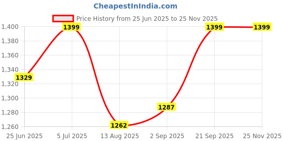 amazon.in Beaba - Siliconea Baby Bib - Waterproof - Adjustable - Several Sizes - Light and Flexible - Ultra Soft - Easy to Clean - Large Pocket to Catch Food - Pink Price History Graph from 25 Jun 2025 to 24 Nov 2025