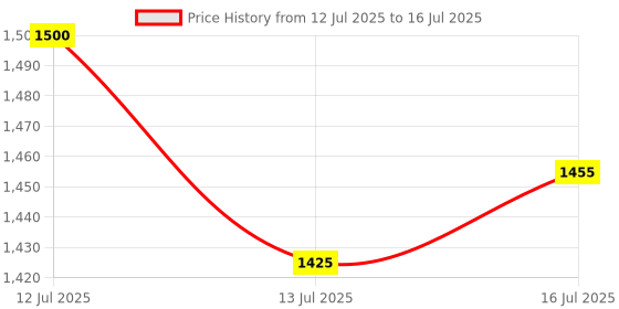amazon.in Beaba Stacked Formula Container with 4 Compartments - Blue/Mineral Grey Price History Graph from 12 Jul 2025 to 16 Jul 2025