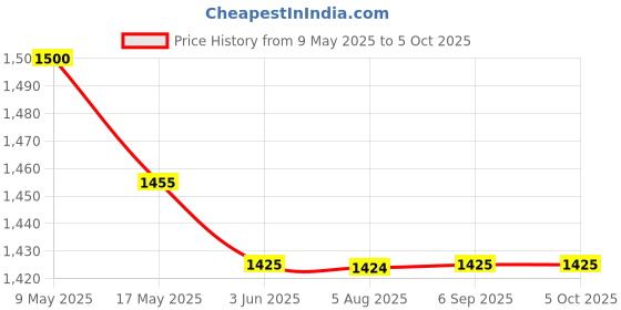 amazon.in Beaba Stacked Formula Container with 4 Compartments - Cotton/Sage Green Price History Graph from 9 May 2025 to 5 Oct 2025