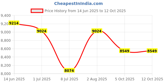 amazon.in Béaba Sydney Ii Diaper Bag - Modular Large Capacity - Large Cocoon Changing Surface - Insulated Baby Food Compartment, Pram Attachment System, Carry Handles - Sage Green béaba Price History Graph from 14 Jun 2025 to 11 Oct 2025