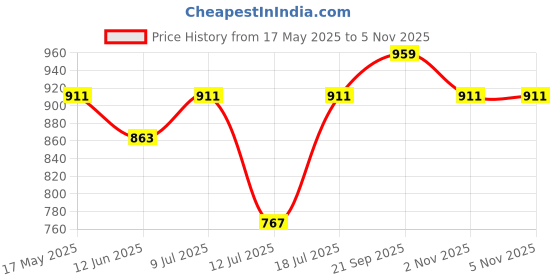 amazon.in béaba Beaba Training Cup For Baby and Toddlers, 100% Food Grade Silicone, Weighted Anti-Slip Bottom, Ergonomic Design To Fit In Little Hands, Supple & Unbreakable, 4m+, Microwave Safe, BPA Free, 178ml, Pink béaba Price History Graph from 17 May 2025 to 5 Nov 2025