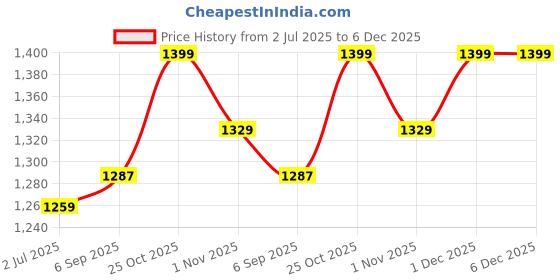 amazon.in Beaba Weaning Silicone Suction Bowl - Pink(Pack of 1) Price History Graph from 2 Jul 2025 to 5 Dec 2025