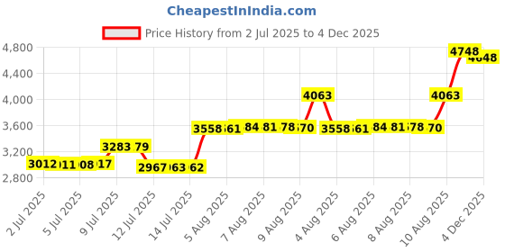 amazon.in Beace Sweatband Sports Headband for Men and Women, Moisture Wicking Athletic Cotton Terry Cloth Sweatband for Tennis, Running, Gym, Working Out, 6pcs, 3Black 3Gray beace Price History Graph from 2 Jul 2025 to 4 Dec 2025