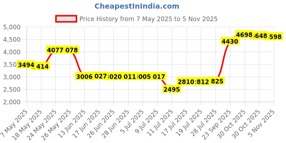 amazon.in BEACE Sweatband Sports Headband for Men and Women, Moisture Wicking Athletic Cotton Terry Cloth Tennis, Running, Gym, Working Out, 6Pcs, 2Black 2Gray 2White beace Price History Graph from 7 May 2025 to 4 Nov 2025