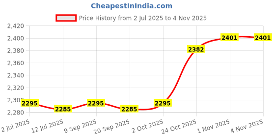 amazon.in calandis Beach Bag Creative Supplies Portable Pouch Beach Tote for Travel Party Khaki calandis Price History Graph from 2 Jul 2025 to 2 Nov 2025