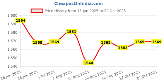 amazon.in Beach Bag Travel Bag with Holes Stylish Tote Bag for Dating Holiday Shopping Clothing, Shoes & Accessories Womens Handbags & Bags Price History Graph from 16 Jun 2025 to 29 Oct 2025