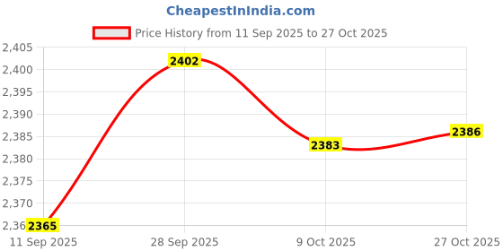 amazon.in velura Beach Bag Travel Tote with Zipper Swim Tote for Gym Holiday Swimming Storage Green|1 Swim Tote|Women's Handbags & Bags| Womens Handbags & Bags|Clothing, Shoes & Accessories velura Price History Graph from 11 Sep 2025 to 27 Oct 2025