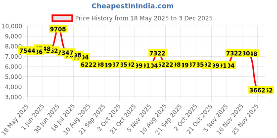 amazon.in beach bros. Men's Banana Leaf beach bros. Price History Graph from 18 May 2025 to 2 Dec 2025