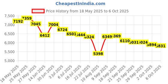 amazon.in beach bros. Men's Wavy Stripe beach bros. Price History Graph from 18 May 2025 to 6 Oct 2025