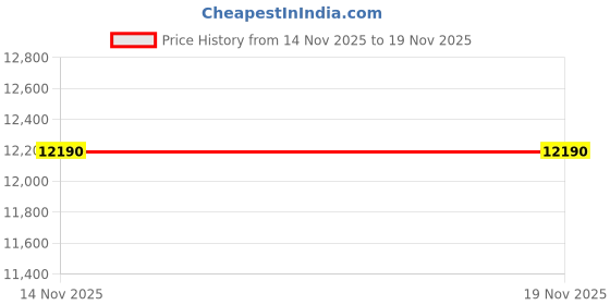 amazon.in Beach Canopy Quick Setup Tent Tarp for Traveling Backyard Outdoor Activities Price History Graph from 14 Nov 2025 to 19 Nov 2025