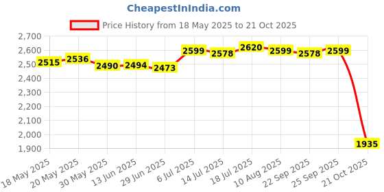 amazon.in club bollywood Beach Cover up Breathable Sun Protection Shirt for Summer Swimming Traveling|Clothing, Shoes & Accessories | Womens Clothing | Tops & Blouses|1 Beach Swim Cover Up club bollywood Price History Graph from 18 May 2025 to 21 Oct 2025