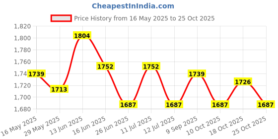 amazon.in ujeavette Beach Cover Up Kimono Cardigan Chiffon Floral Beach Blouses Dress Red ujeavette Price History Graph from 16 May 2025 to 25 Oct 2025