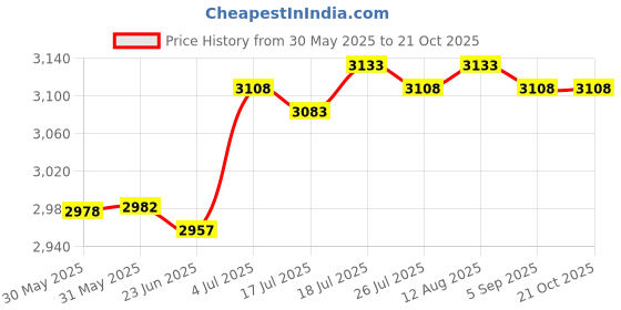amazon.in Beach Flag Spike Iron Flags Base for Rafting Races Road Guidance Advertising Length 60cm|Home & Garden|1 Beach Pole Spike(Only Base, NOT Include) Price History Graph from 30 May 2025 to 20 Oct 2025