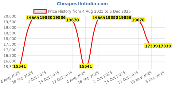 amazon.in beach house Athletic Swim Skort — Ruffled Bikini Bottom Swimsuit Skirt, Mesh Tiers, Cadence beach house Price History Graph from 4 Aug 2025 to 5 Dec 2025