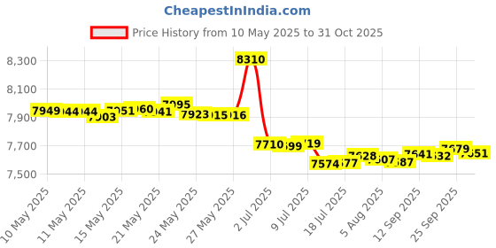 amazon.in beach house Hayden Side Tie Bikini Swim Bottom — Modest High Waisted Full Coverage Bathing Suit beach house Price History Graph from 10 May 2025 to 31 Oct 2025