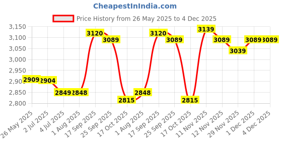 amazon.in beach house sport Women's Solid Layerd Short Swimsuit Bottom, White, 4 beach house sport Price History Graph from 26 May 2025 to 3 Dec 2025