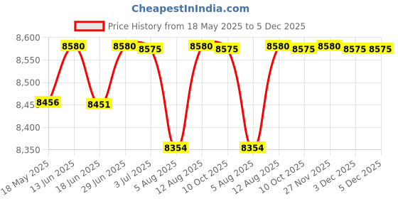 amazon.in beach house Women's Plus-Size Emma Solid Skort Swimsuit Bottom with Short Underneath Skirt, Black I, 18W beach house Price History Graph from 18 May 2025 to 3 Dec 2025