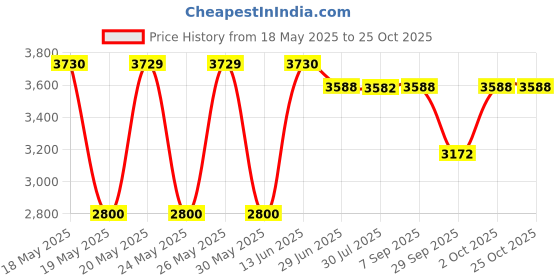 amazon.in miamica Beach Pouch, Red Stripe miamica Price History Graph from 18 May 2025 to 25 Oct 2025
