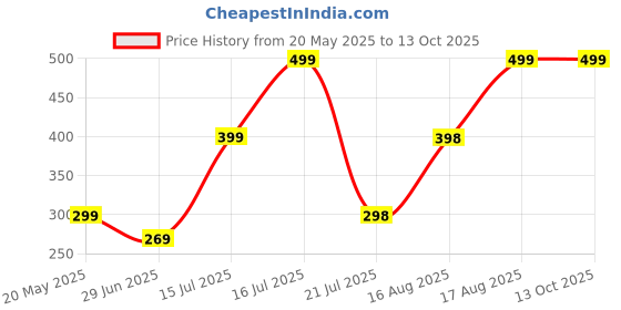 amazon.in daddy come Beach Sarong Wrap Cover Up, Sheer Chiffon, Side Tie Knot, Black daddy come Price History Graph from 20 May 2025 to 13 Oct 2025