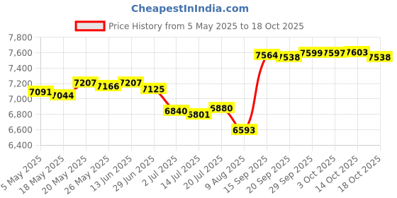 amazon.in partrest Beach Shorts for Men Swim Trunks Retro 80s 90s Memphis Quick Dry Summer Beach Surfing Sports Shorts with Mesh Lining Pants partrest Price History Graph from 5 May 2025 to 18 Oct 2025