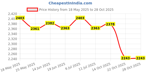 amazon.in lichts Beach Surf Poncho Quick Dry Bath Sailing Surf Surfers L XL Rose Red lichts Price History Graph from 18 May 2025 to 28 Oct 2025