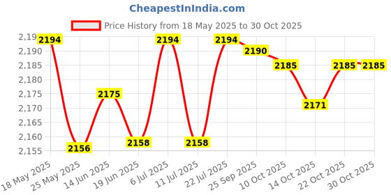 amazon.in lichts Beach Surf Poncho Quick Dry Bath Sailing Surf Surfers S Green lichts Price History Graph from 18 May 2025 to 30 Oct 2025