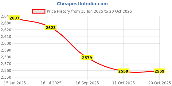 amazon.in bucs Beach Swim Shoes, 1 Pair Elastic Men and Women Water Shoes Anti Slip for River for Lake (39) Black bucs Price History Graph from 15 Jun 2025 to 19 Oct 2025