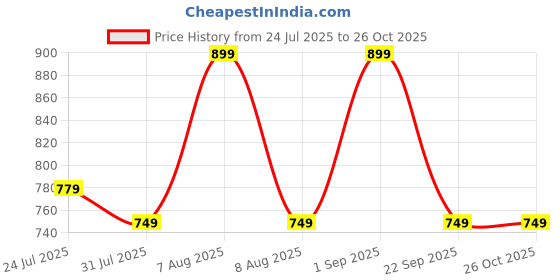 amazon.in crevox Beach Swimsuit for Women, Halter Top and Bikini Bottoms, Black | Removable Pads| crevox Price History Graph from 24 Jul 2025 to 25 Oct 2025