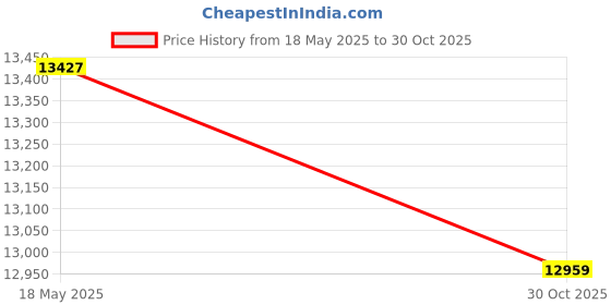 amazon.in Beach Tent, Dome Tent, Double UV Protection Price History Graph from 18 May 2025 to 30 Oct 2025