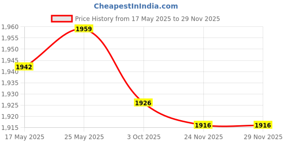 amazon.in calandis Beach Tent Garden Sun Canopy Screen Shade UV Protector Silver Cloth Melon1 calandis Price History Graph from 17 May 2025 to 28 Nov 2025