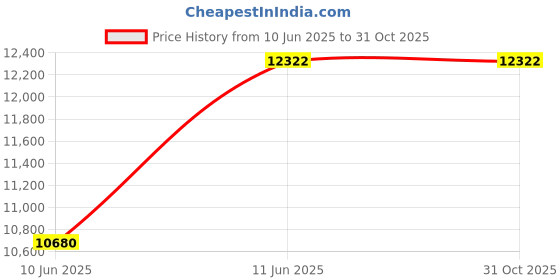 amazon.in Beach Tent, Sunshade for 2-4 People, UV Protection, Cute, Stylish, Ultra Lightweight, Breathable, Park, Bike, BBQ, Sports Festival, Easy Assembly Price History Graph from 10 Jun 2025 to 31 Oct 2025