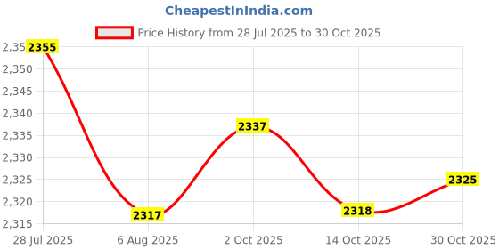 amazon.in loom tree Beach Tote Bag Portable For Women Beach Basket Bag For Beach Travel Swimming Khaki | Womens Handbags & Bags loom tree Price History Graph from 28 Jul 2025 to 30 Oct 2025